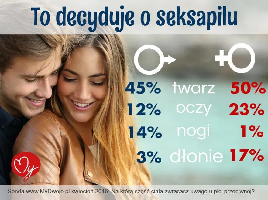 Oto części ciała, które czynią nas atrakcyjnymi dla płci przeciwnej. Nowe wyniki badań!