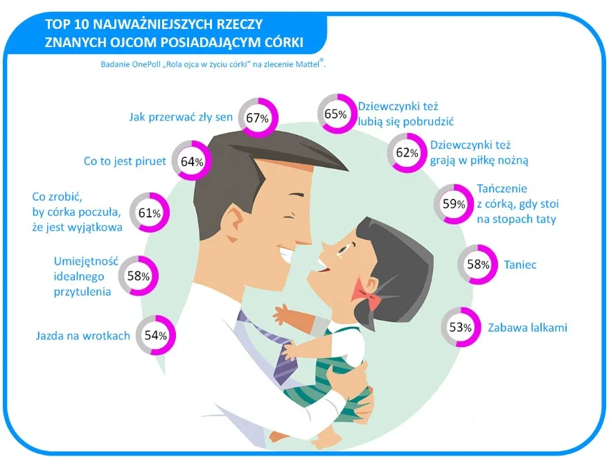 Czego musi nauczyć się ojciec, by nawiązać dobrą relację z córką? Wyniki badań nie pozostawiają złudzeń...