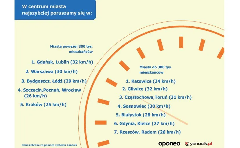 Kraków z najwolniejszym centrum w Polsce 