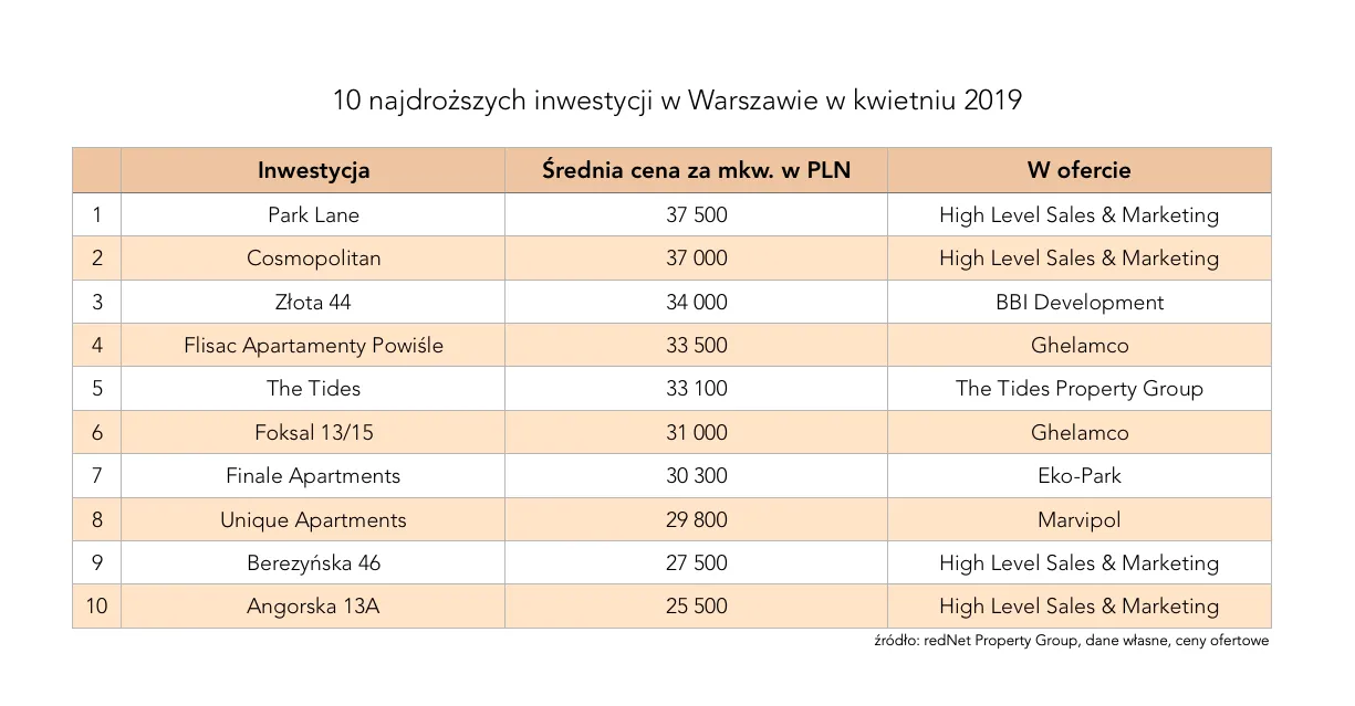 12339629-top-10-warszawa-1q19.png