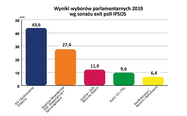 Wybory parlamentarne 2019: PiS wygrywa wybory z dużą przewagą [WYNIK EXIT POLL]