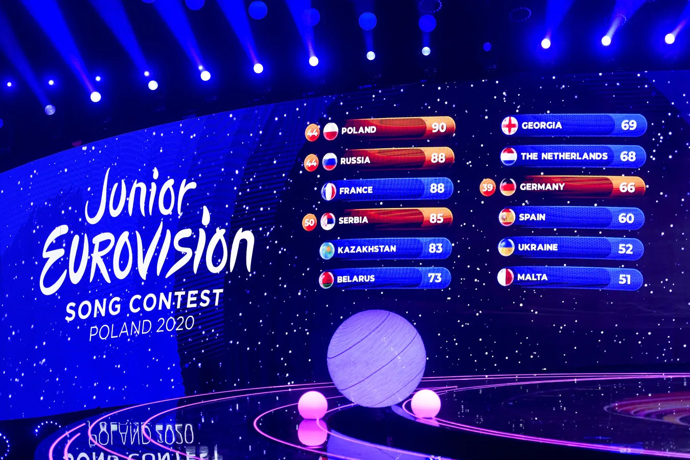 Eurowizja Junior 2020. Znamy zwycięzcę. Które miejsce zajęła Polska?