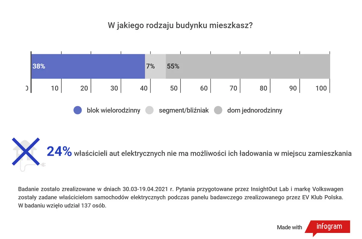 Żeby mieć samochód elektryczny, trzeba mieszkać w domu