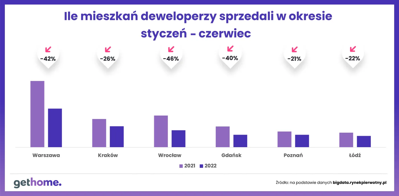 Sprzedaż nowych mieszkań w okresie styczeń - czerwiec 2022