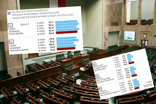 W sprawie aborcji poglądy Polaków są niezmienne. Sondaż