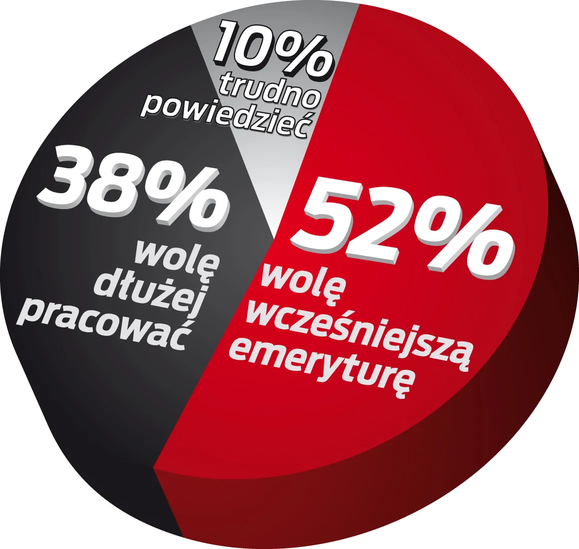Polki chcą mieć niskie emerytury