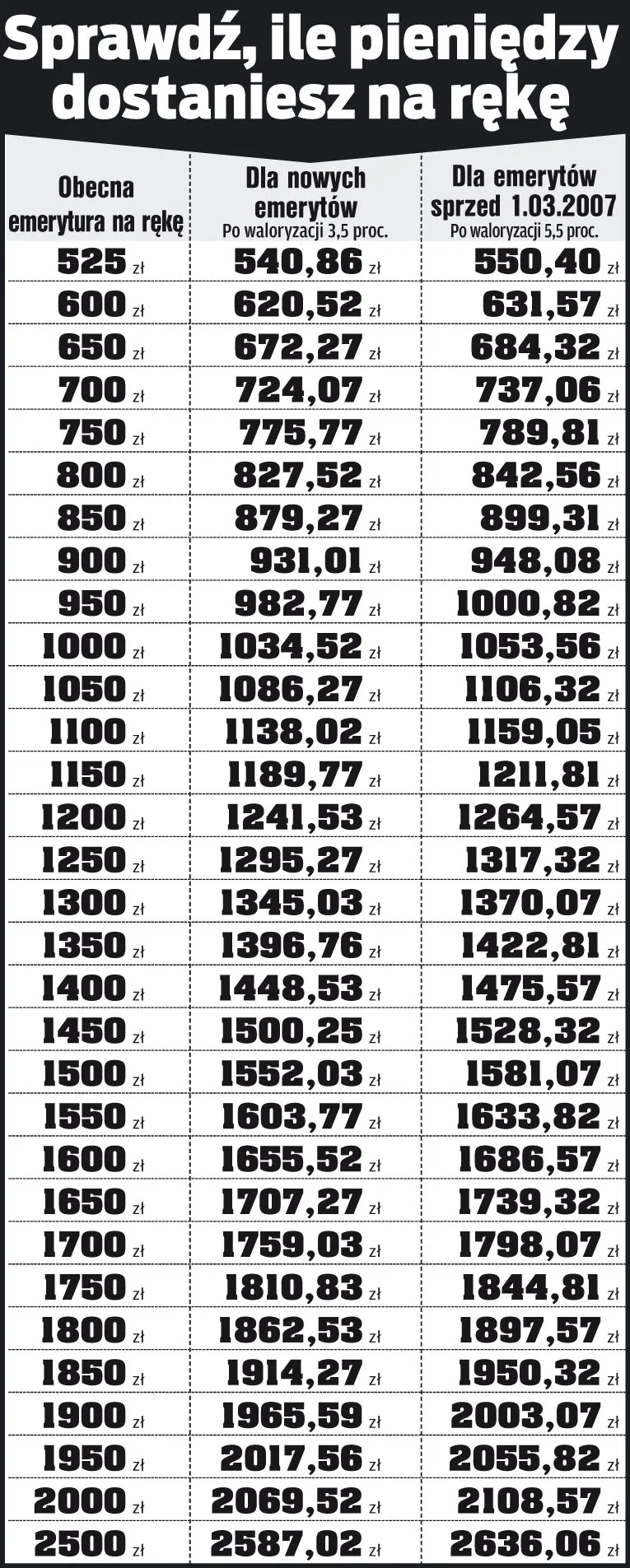 O tyle zwiększą się emerytury