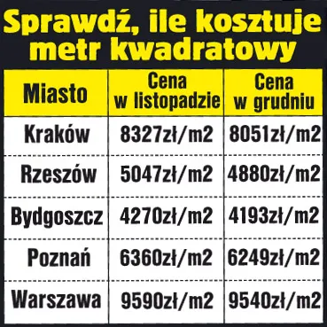 Ceny mieszkań już nie rosną