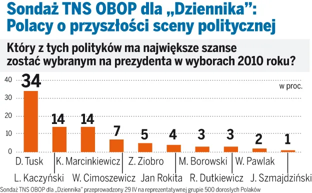 Sondaż Rywale Tuska nie mają szans