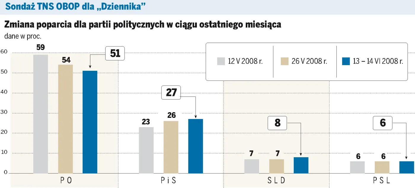 Nagły spadek poparcia dla Donalda Tuska