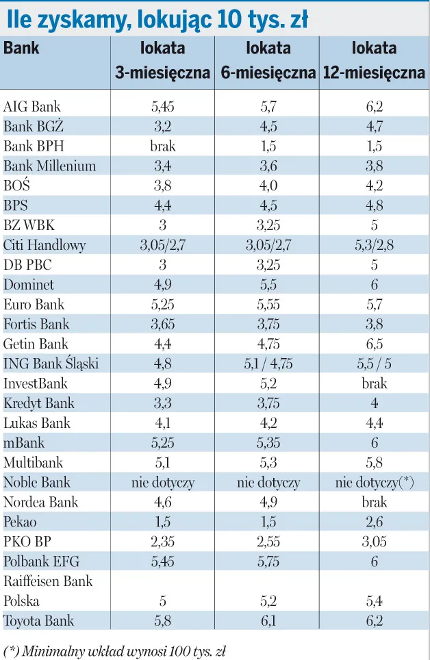Gdzie ulokować, by jak nawięcej zarobić
