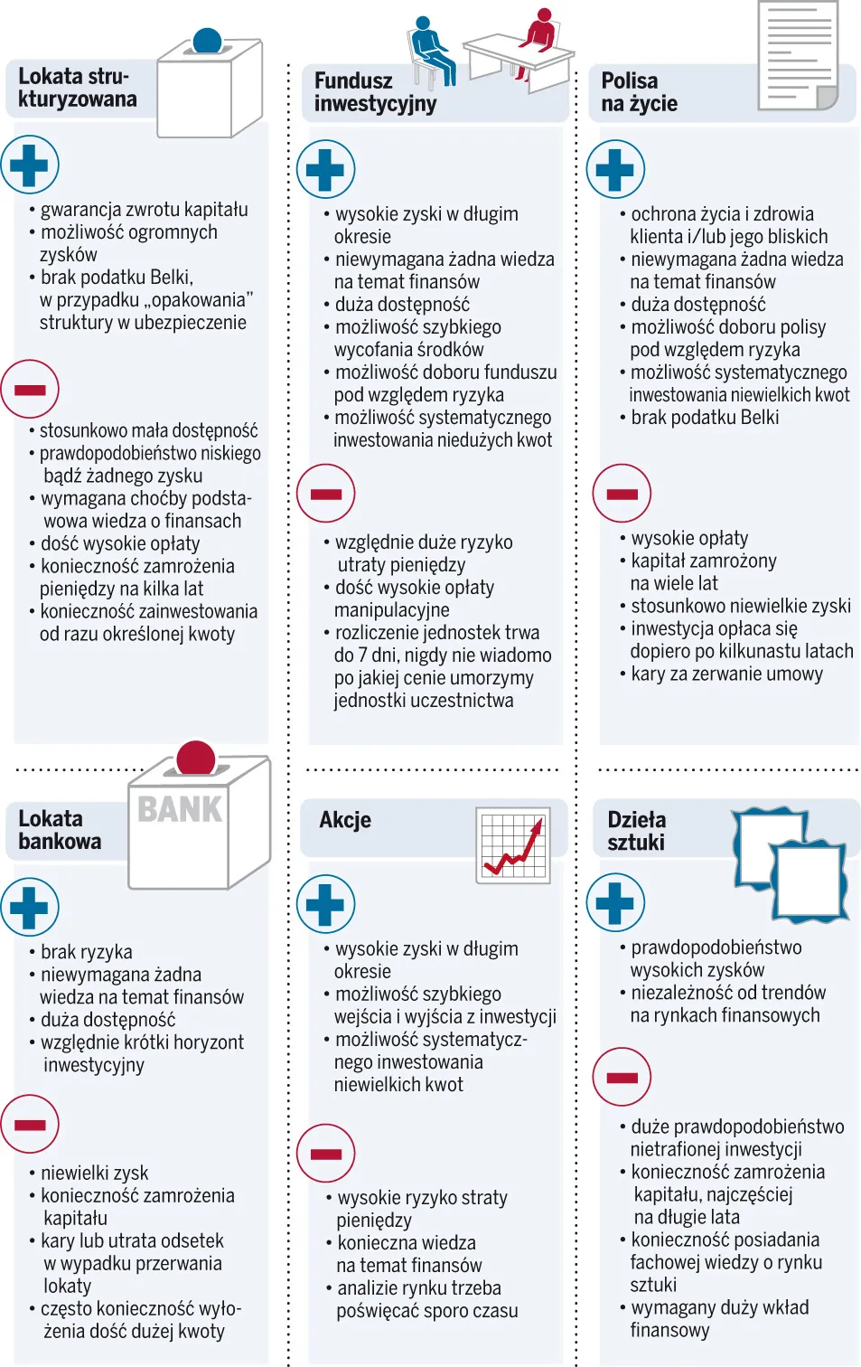 Plusy i minusy inwestycji