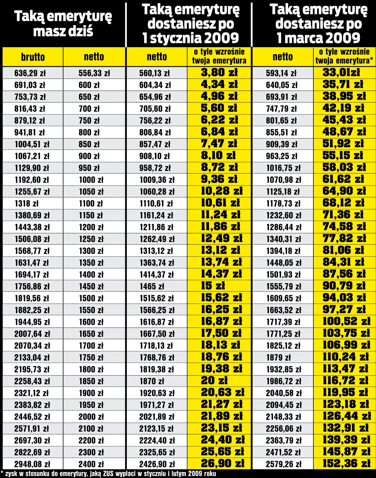 Taką emeryturę dostaniesz w przyszłym roku