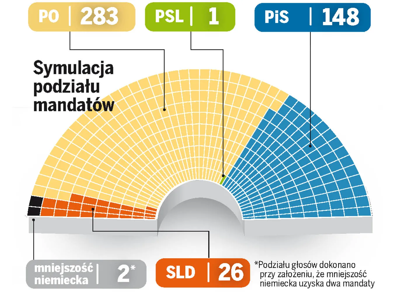 PiS zmniejsza dystans do Platformy