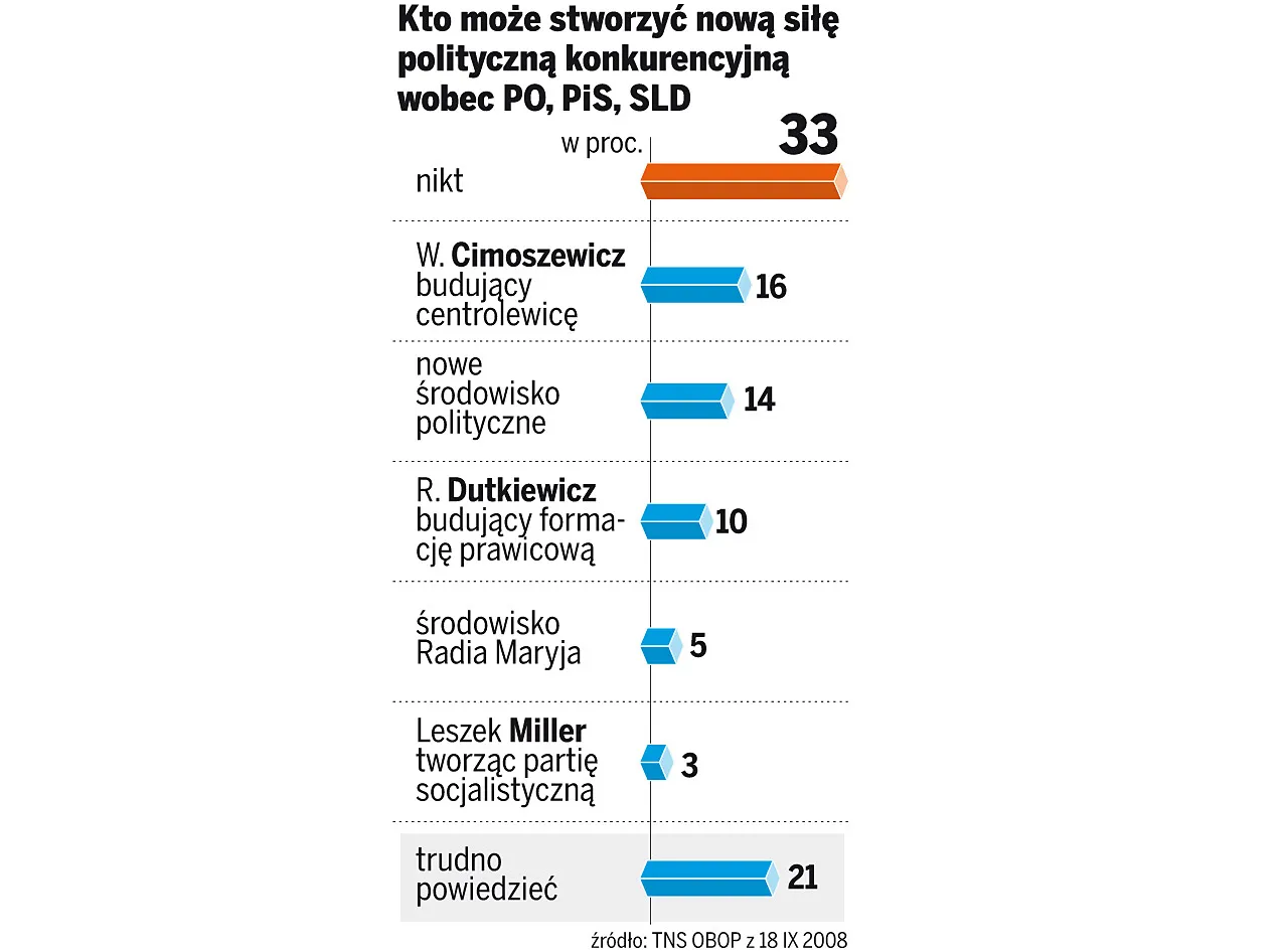 Nie ma siły na trzecią siłę