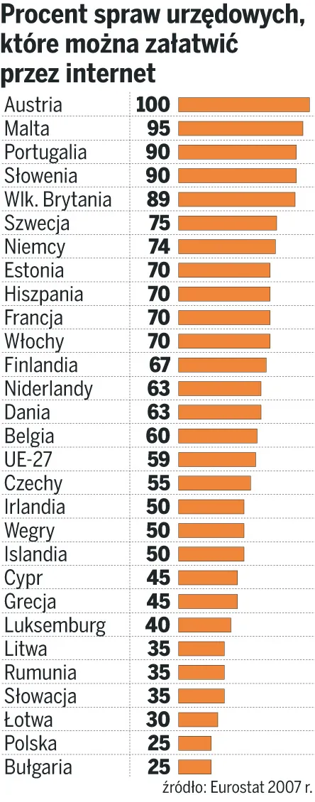 Polak przez internet nic nie załatwi