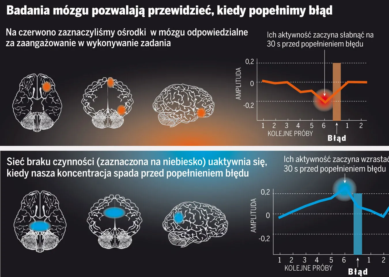 Wiadomo, dlaczego popełniamy błędy