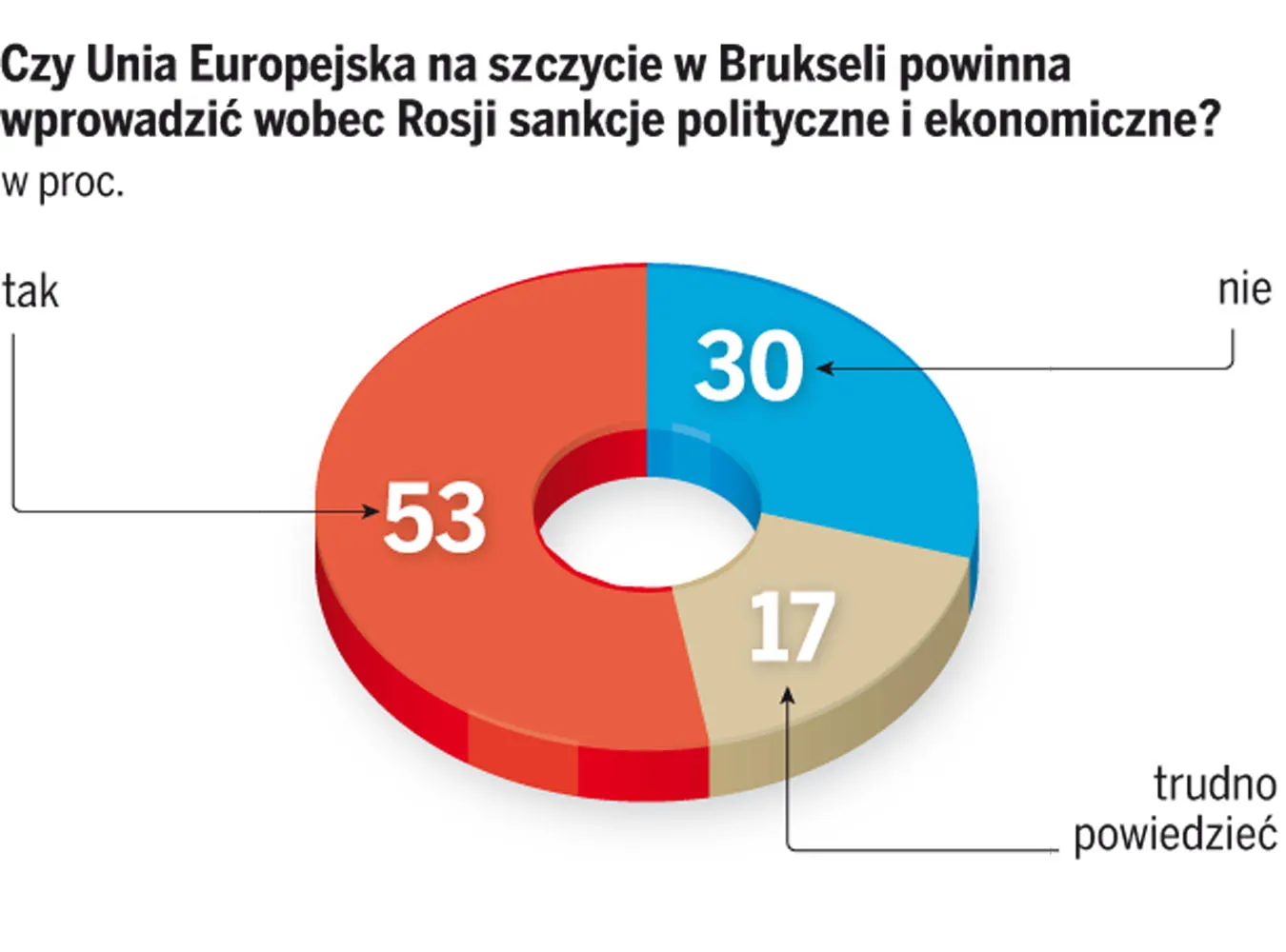 Polacy są za sankcjami dla Rosji, ale tylko w ramach całej UE