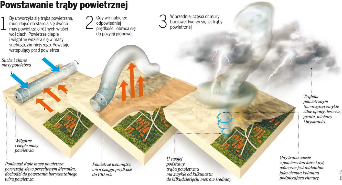 Jak z burzy rodzi się tornado