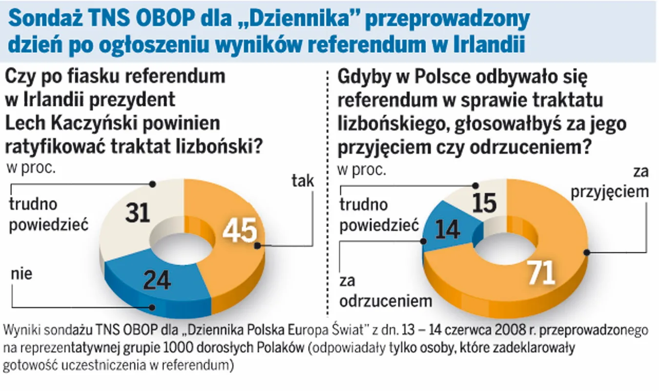 Większość Polaków poparłaby traktat
