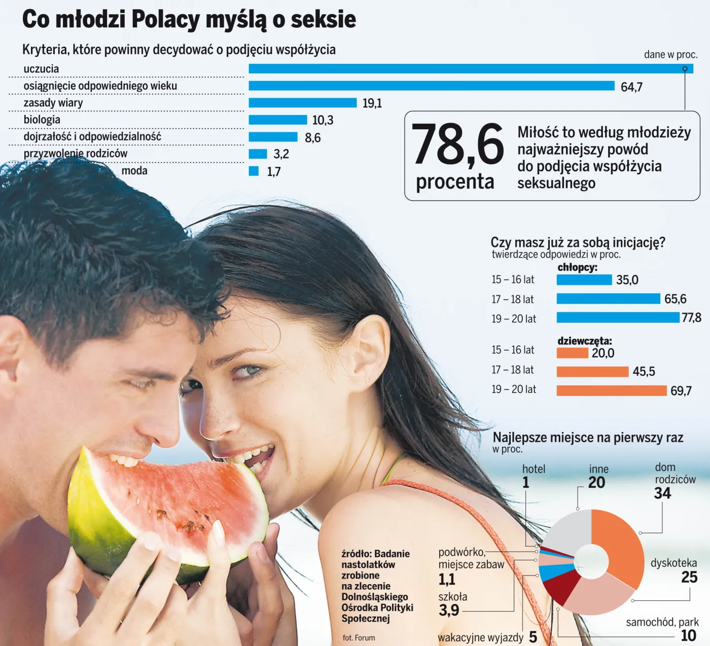 Dlaczego nastolatki uprawiają seks