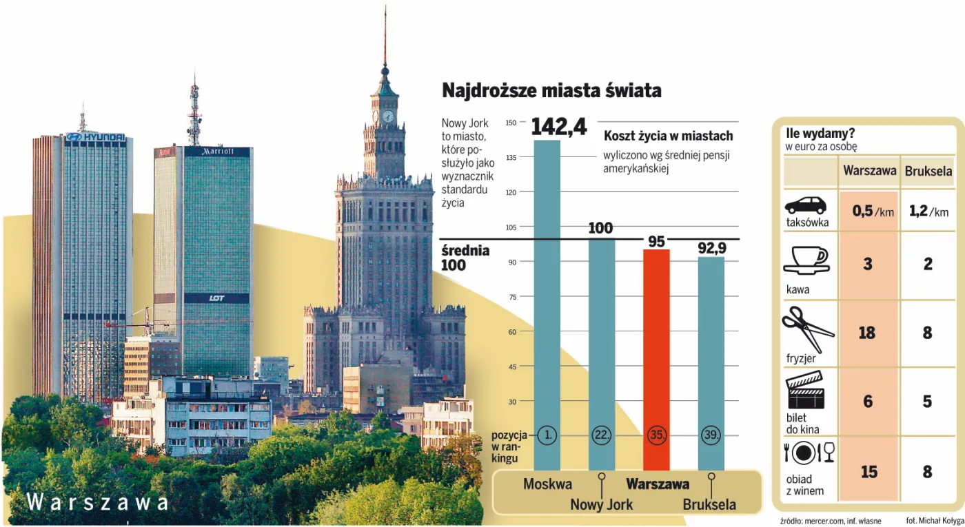 Warszawa należy do najdroższych miast świata