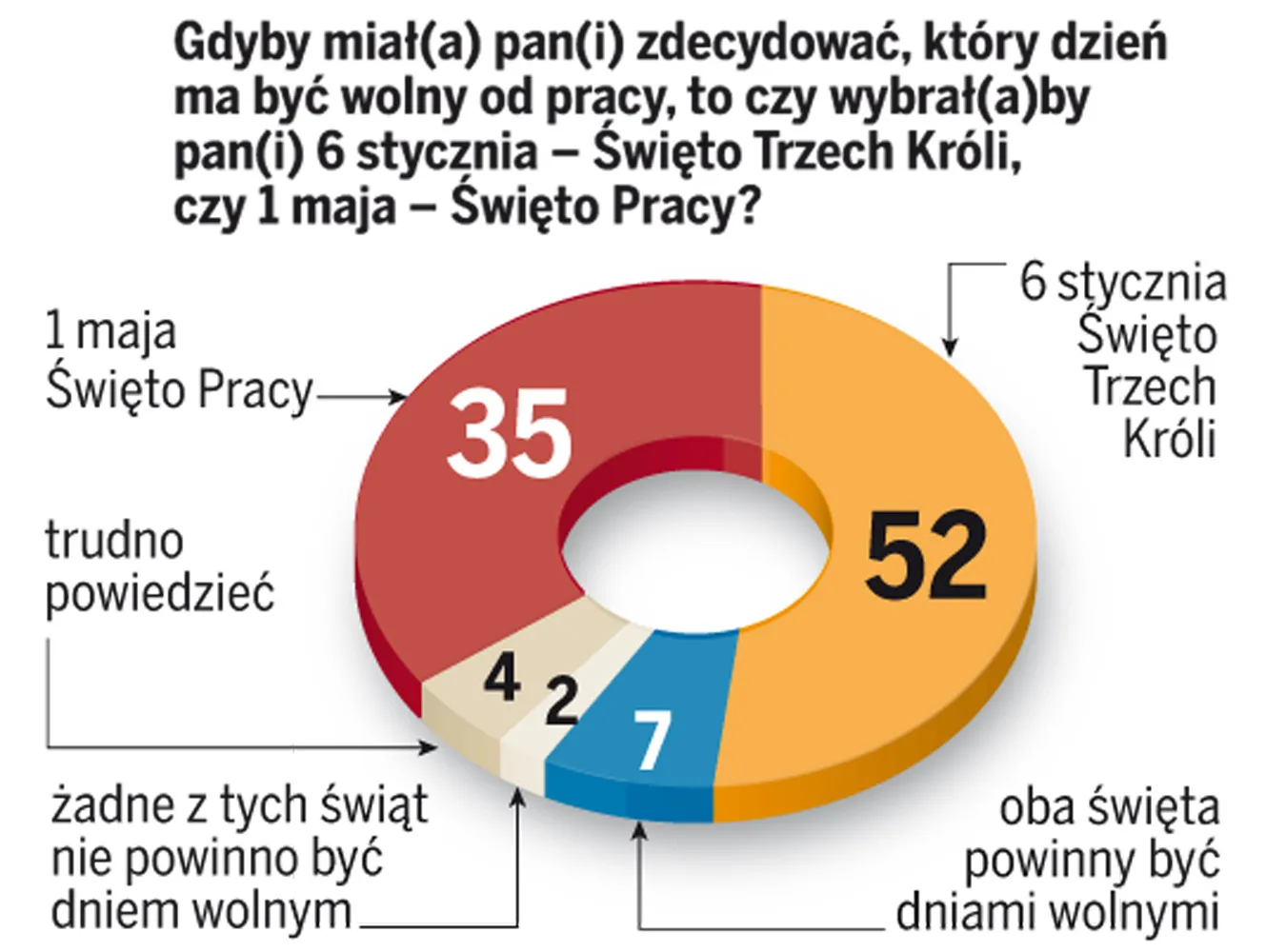Wolimy Trzech Króli od Święta Pracy
