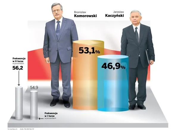 Wybory wygrał Bronisław Komorowski