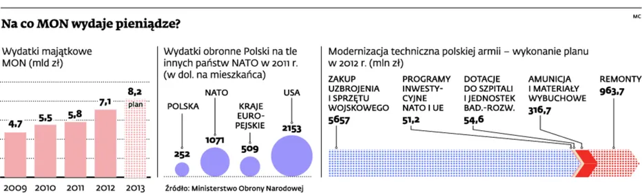 Przemysł zbrojeniowy liczy na zamówienia wojska
