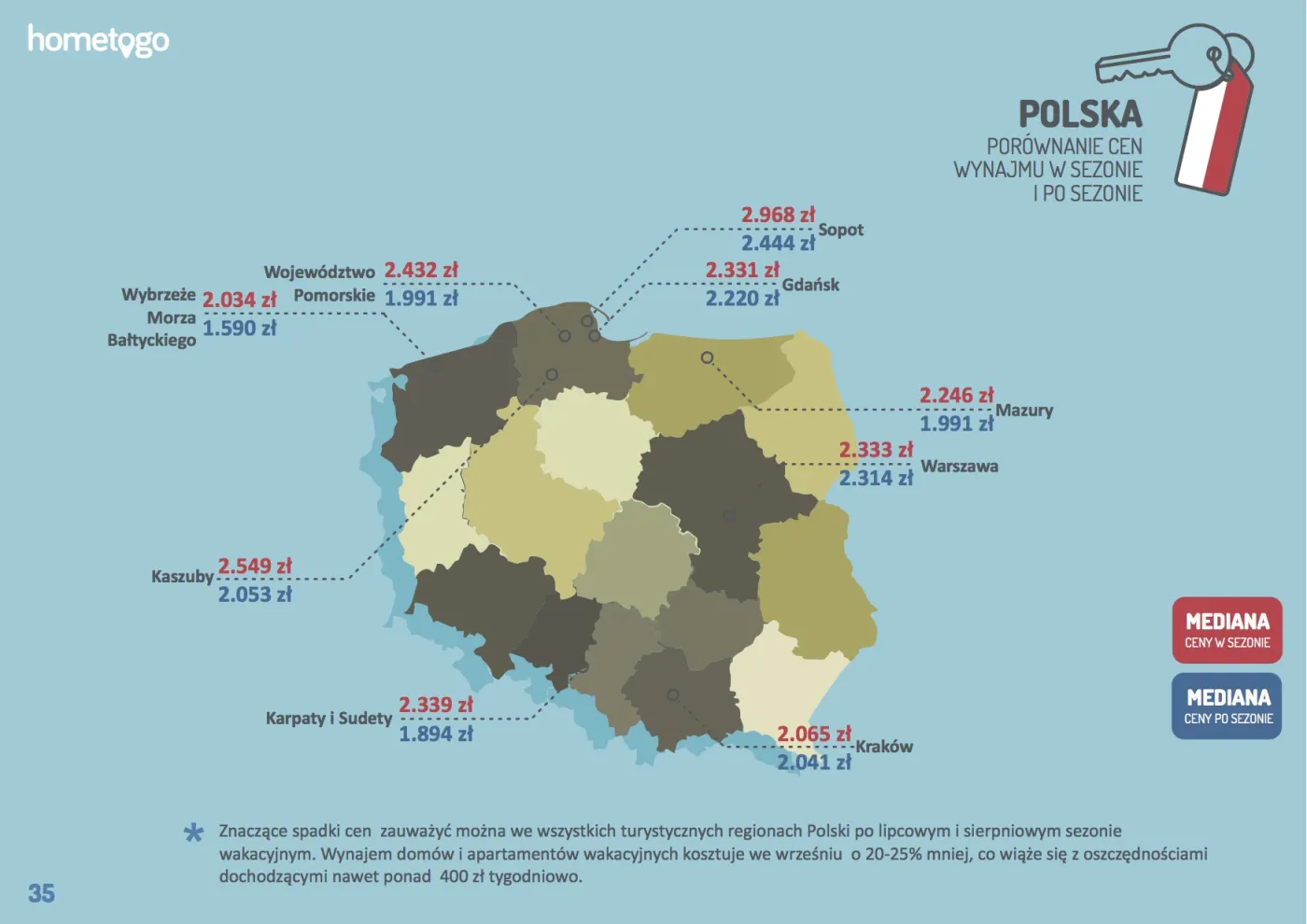 Drogie polskie morze. Taniej za granicą. RAPORT