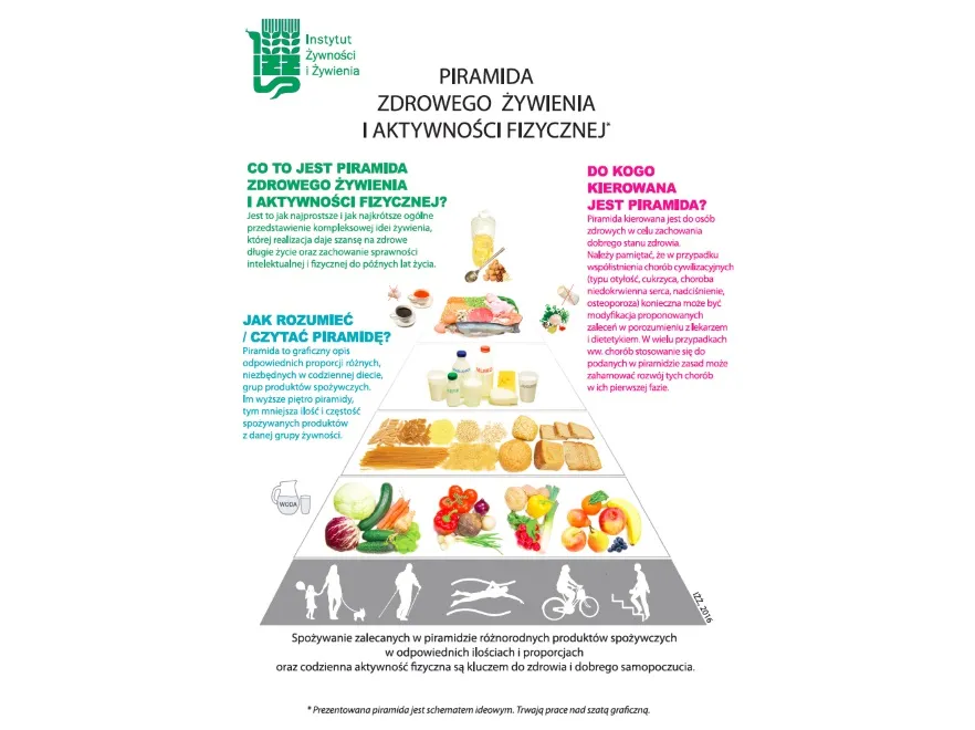 Piramida zdrowego żywienia