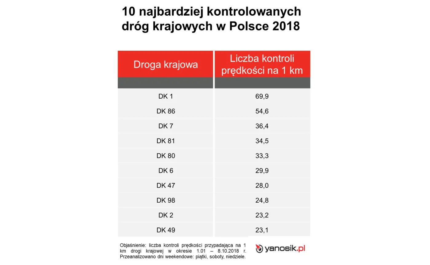 Top 10 najbardziej kontrolowanych dróg w Polsce 