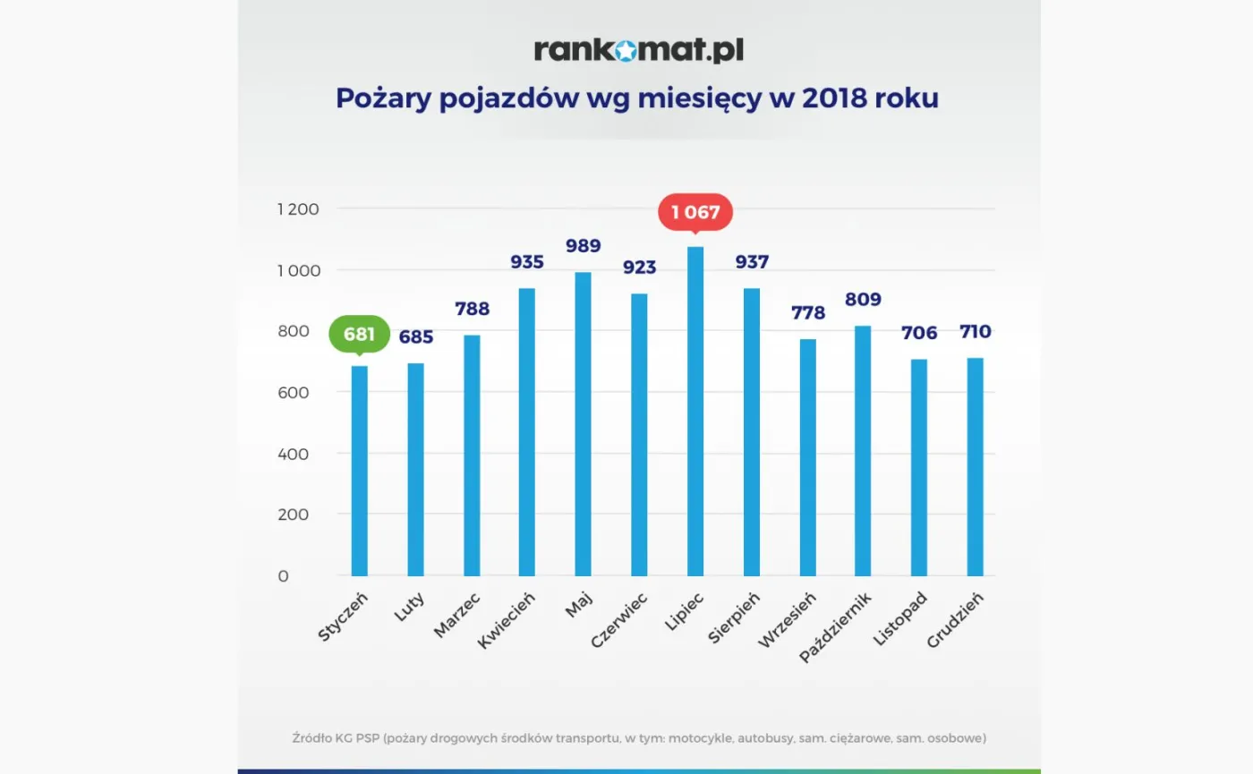 Pożary samochodów - miesące 