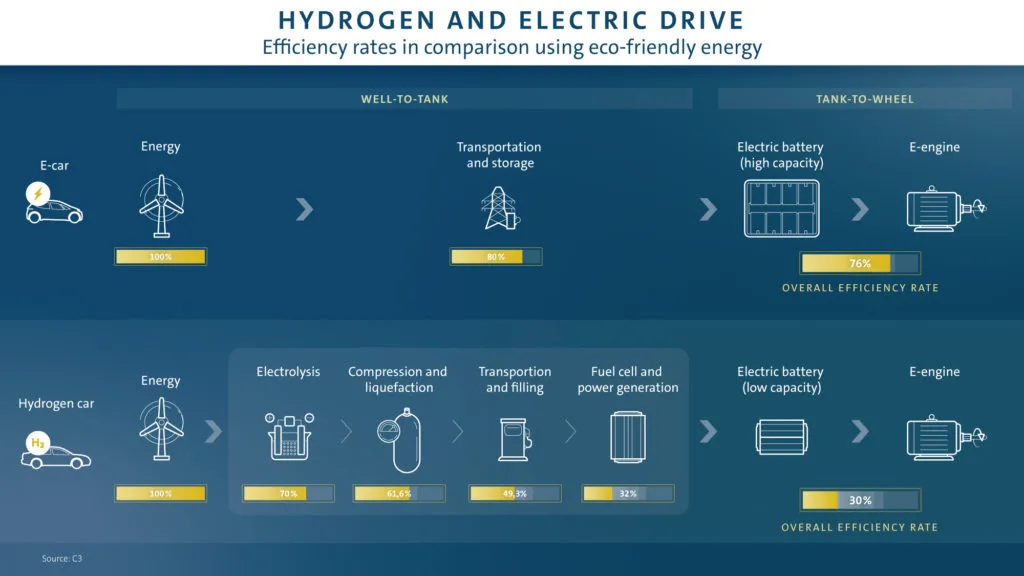 Efektywność samochodów elektrycznych i wodorowych