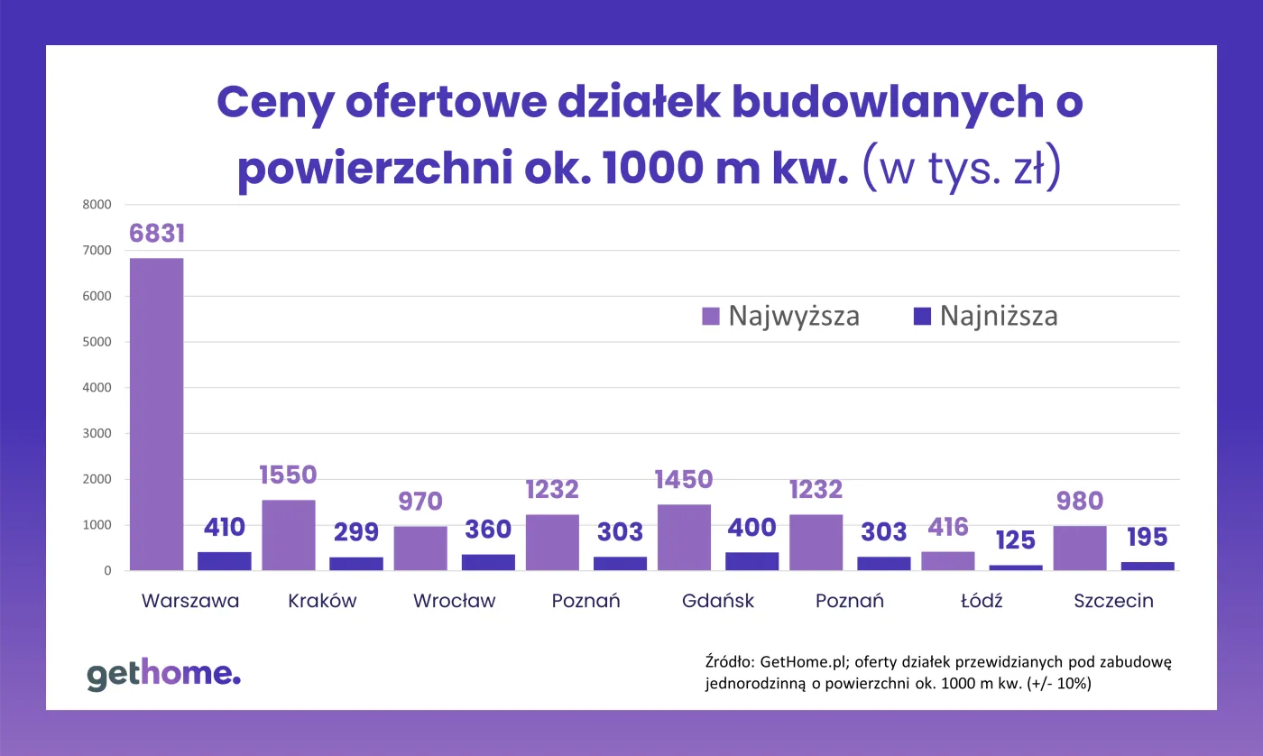 ceny-dzialek-budowlanych-37111488.png