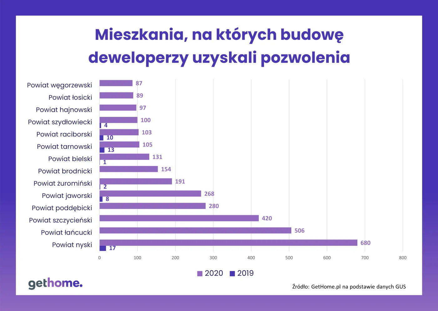 Mieszkania, na budowę których deweloperzy uzyskali pozwolenia