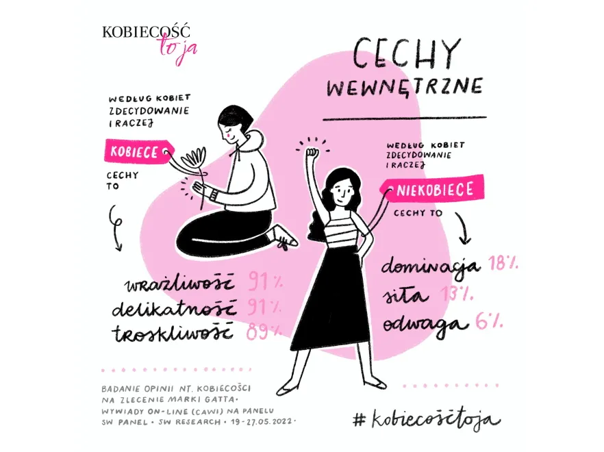 Kobieta jest kobieca, gdy... Badanie pokazało, jak to widzą Polacy