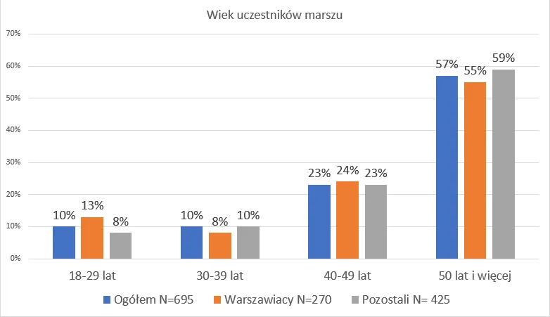 wiek-uczestnikow-marszu-37823946.png