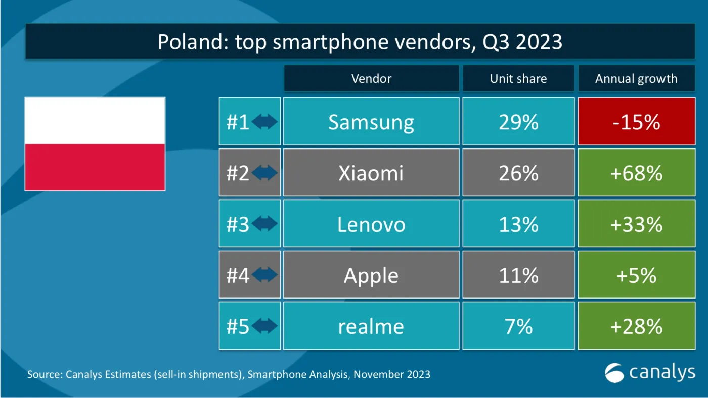 xiaomi-wyniki-polska-q3-37980769.jpg