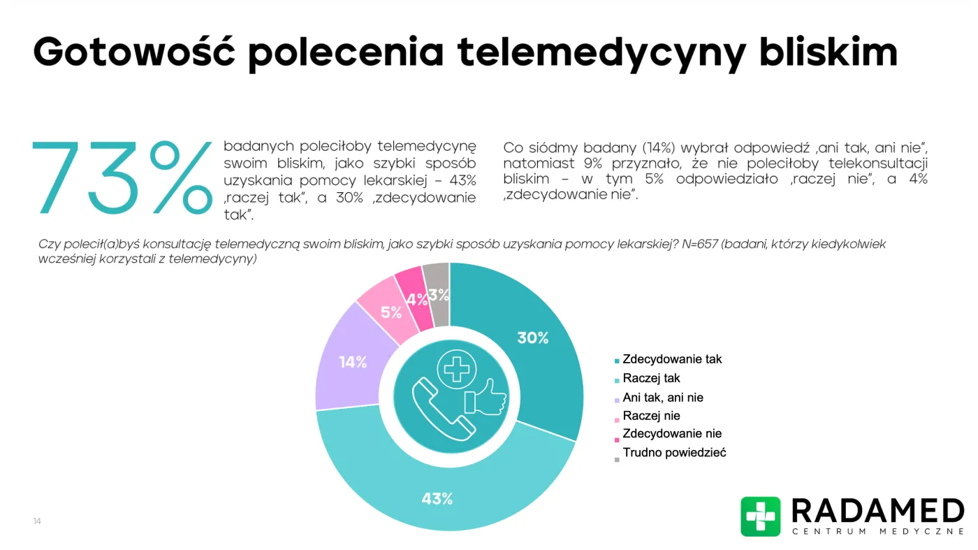 telemedycyna, lekarz, online