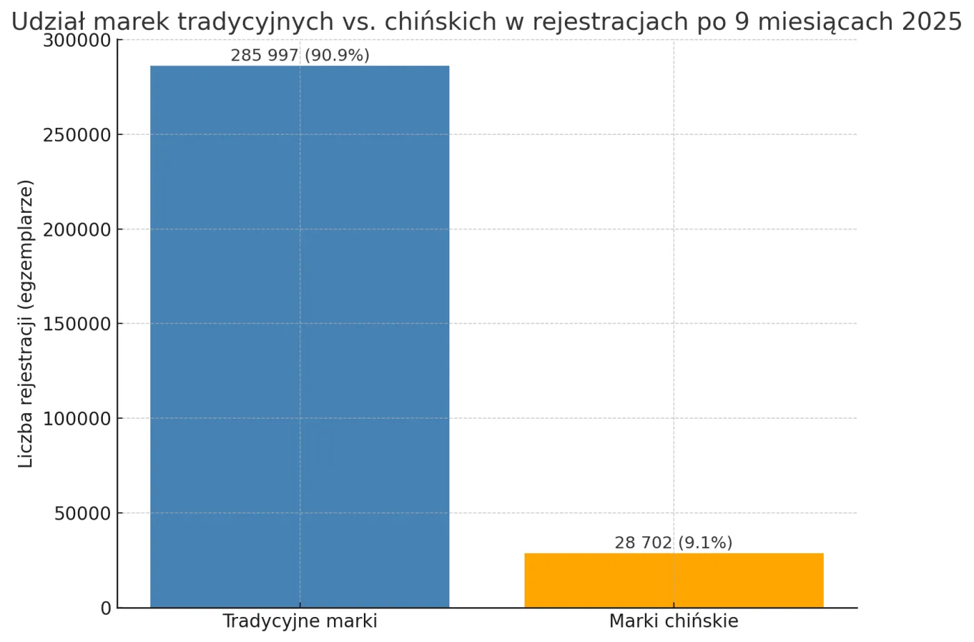 Na wykresie widać wyraźną przewagę marek "starych" nad chińskimi