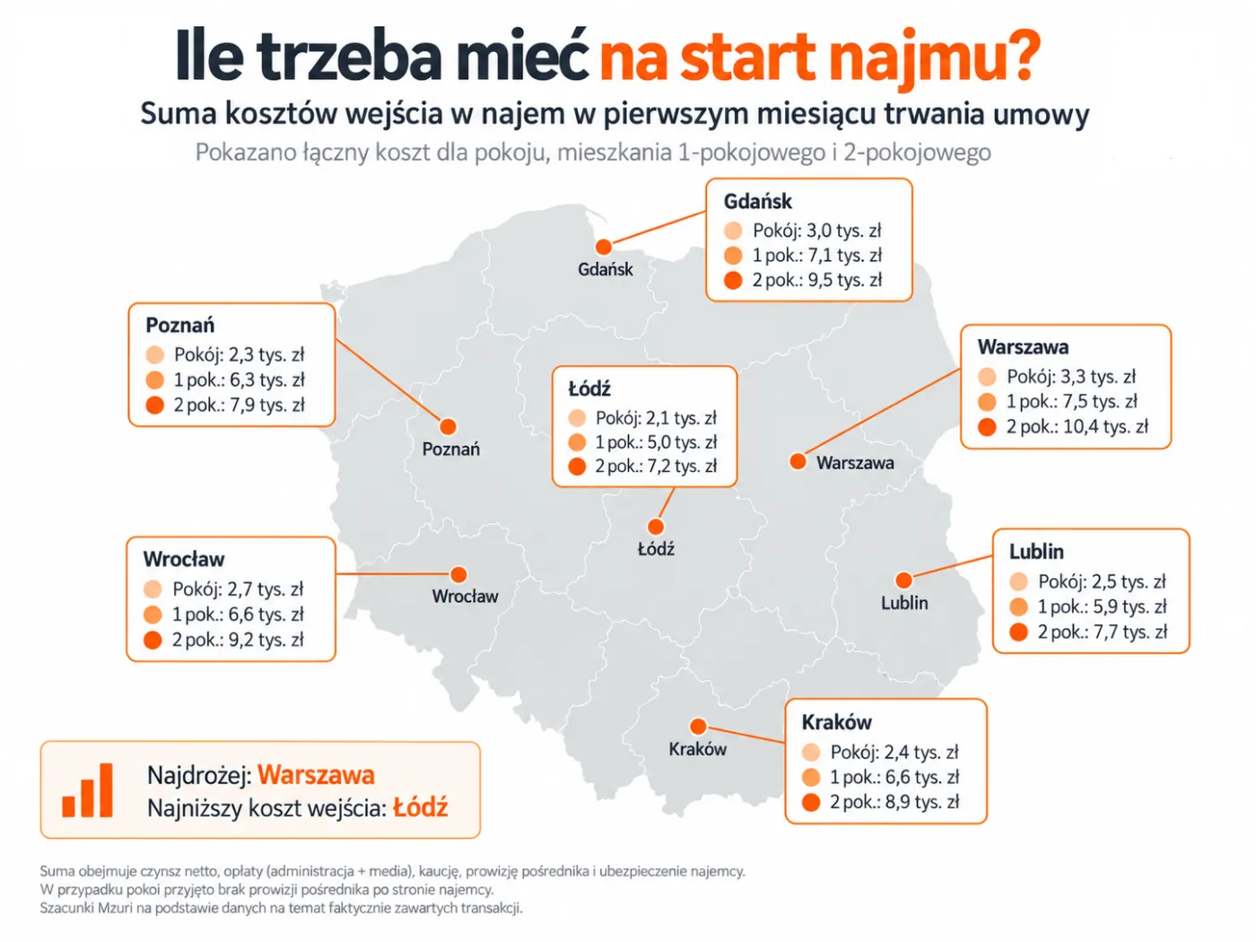 Tyle student musi mieć nim zacznie najem (poszczególne miasta)