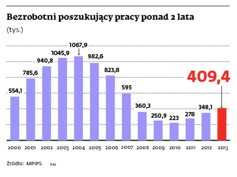 Bezrobocie przewlekłe, więc nieuleczalne