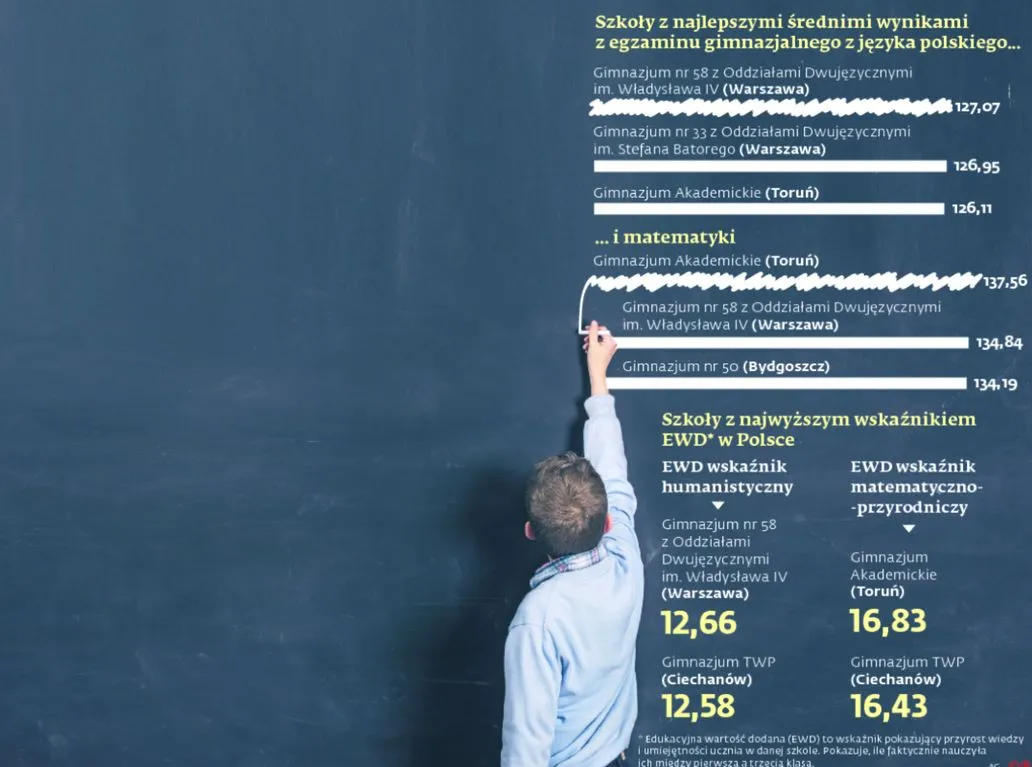 Najlepsze gimnazja w kraju? Nie tylko Warszawa, wysoko szkoły katolickie. RANKING