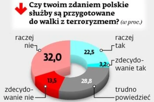 Mniej boimy się zamachów. Najbezpieczniej czują się wyborcy PO