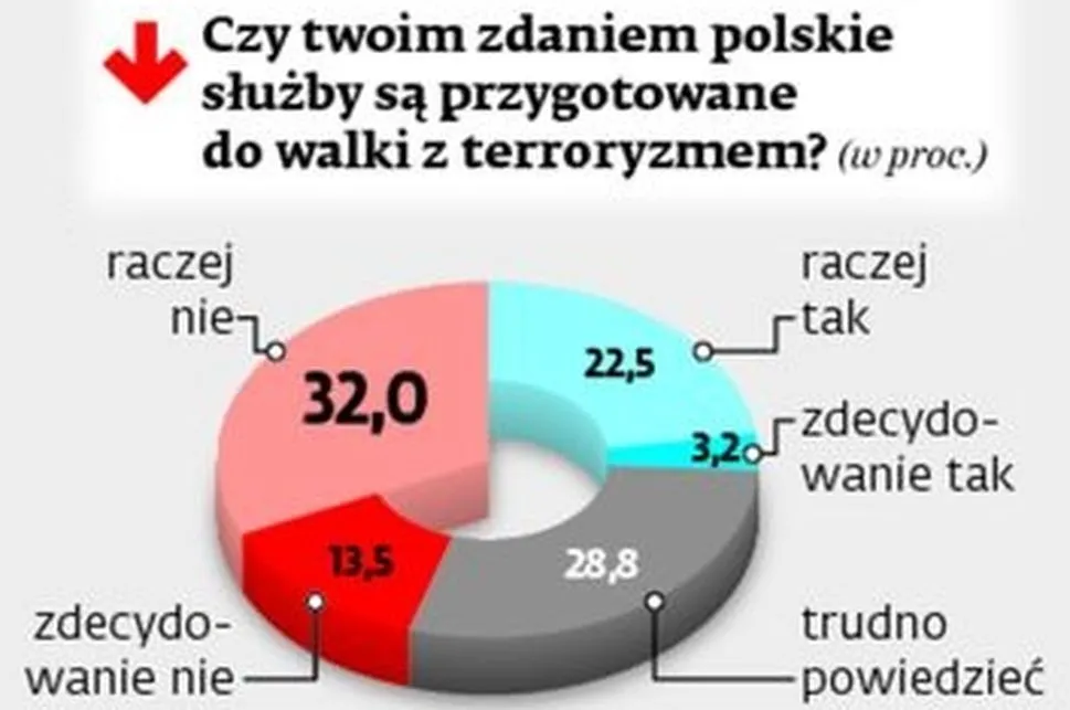 Mniej boimy się zamachów. Najbezpieczniej czują się wyborcy PO