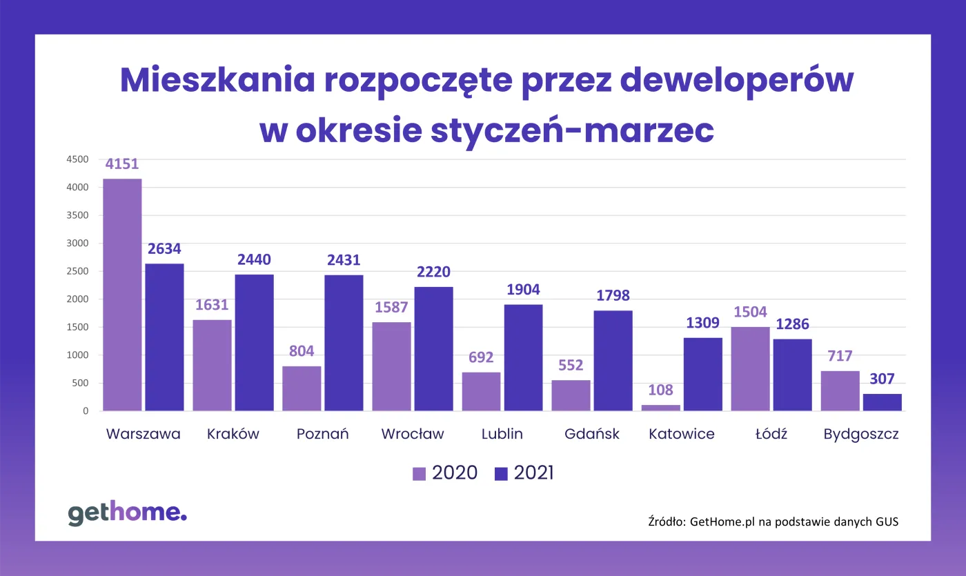 Mieszkania, których budowę deweloperzy rozpoczęli w okresie I-III