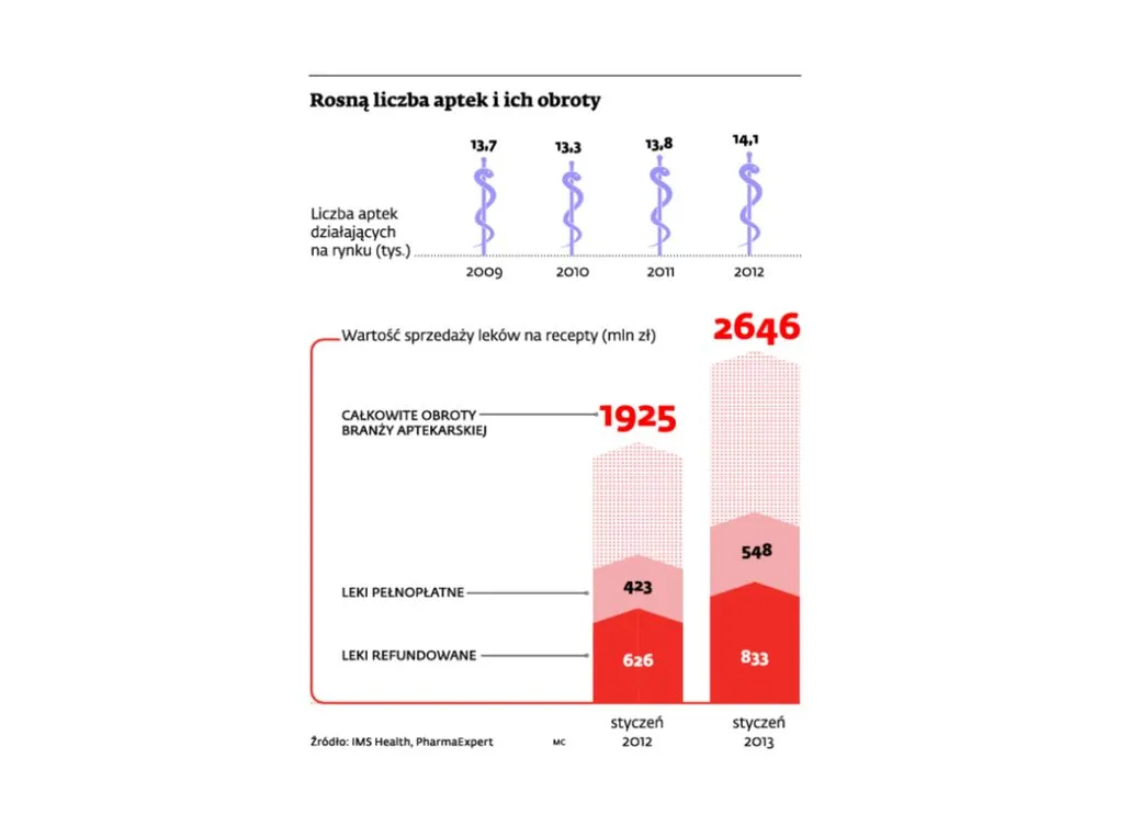4712317-rosna-liczba-aptek-i-ich-obroty.jpg