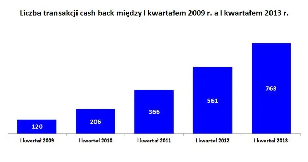 5827120-transakcje-cash-back-2009-2013.jpg