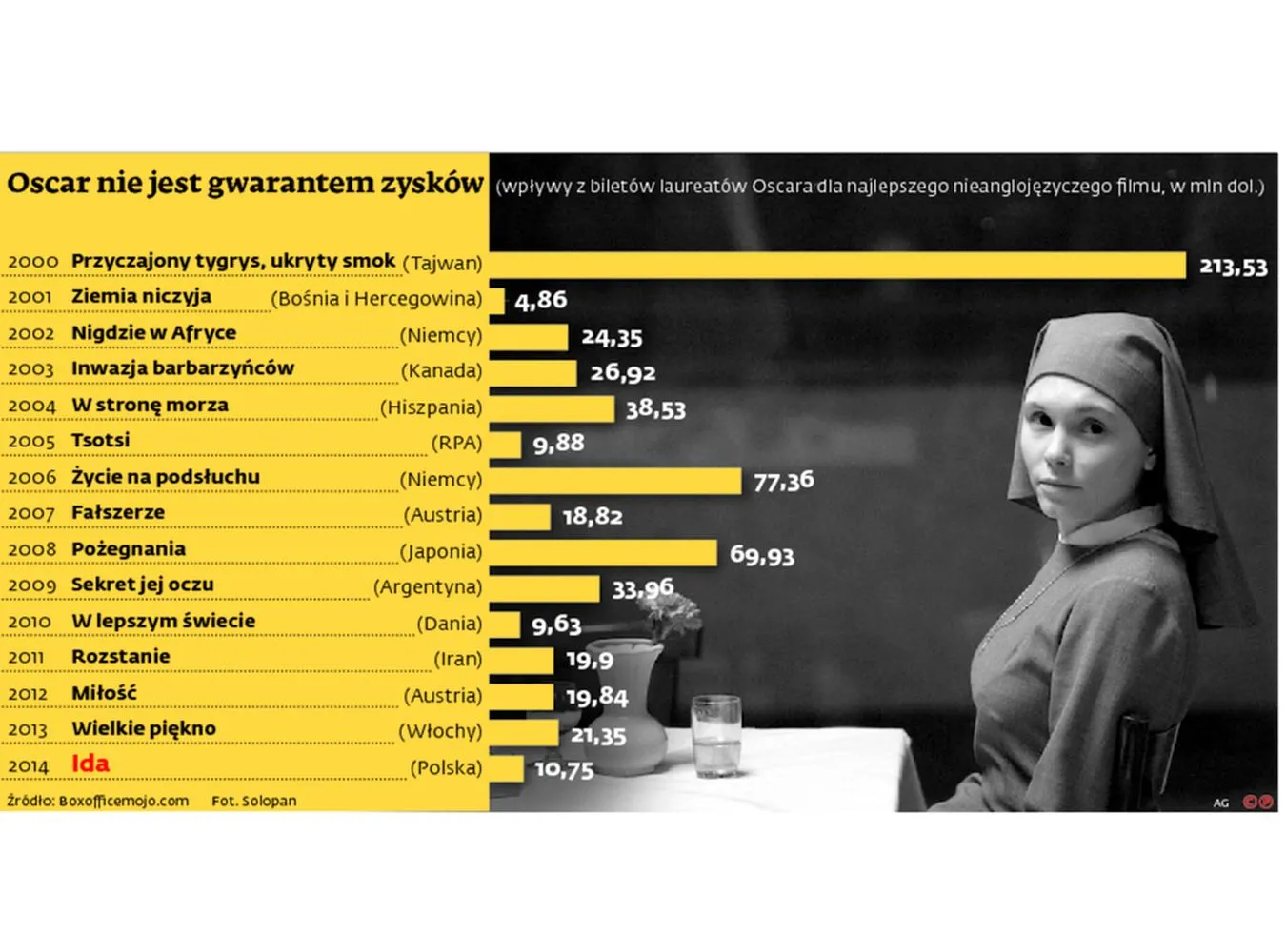 "Ida" ma szanse na sukces kinowy? INFOGRAFIKA